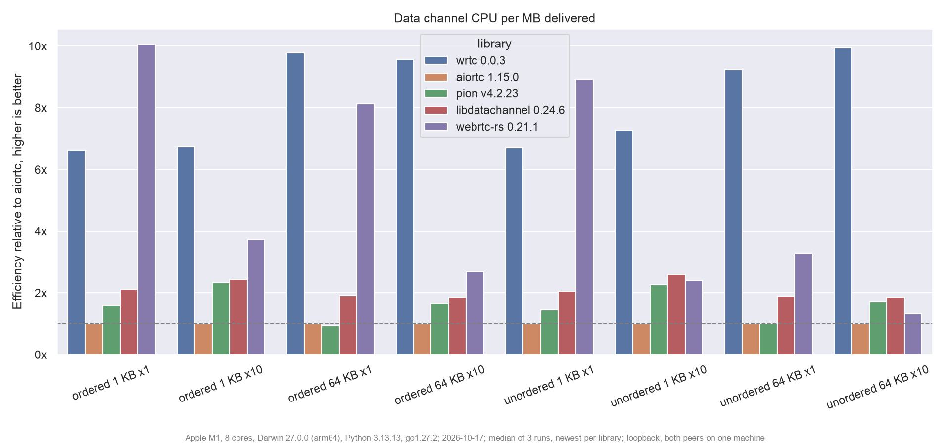 Data channel CPU per MB