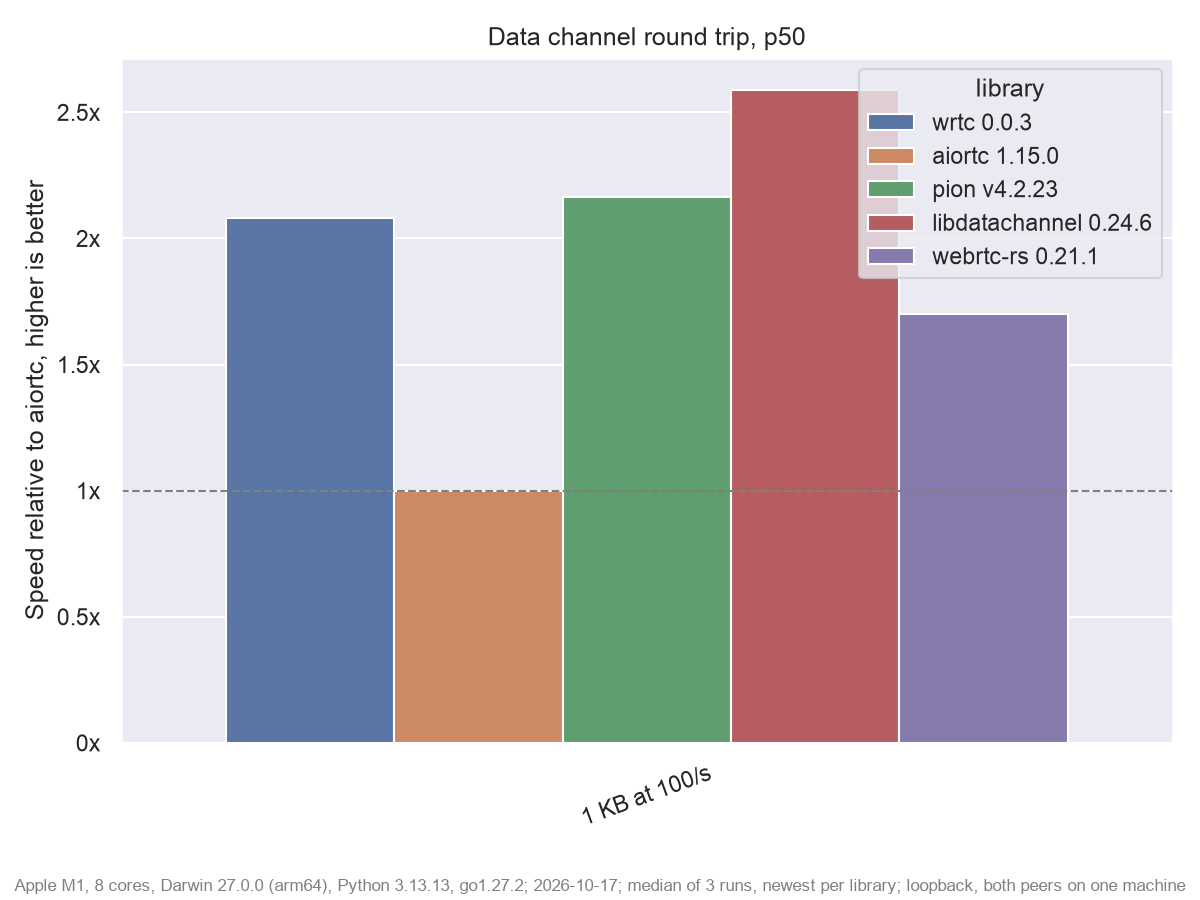 Data channel round trip