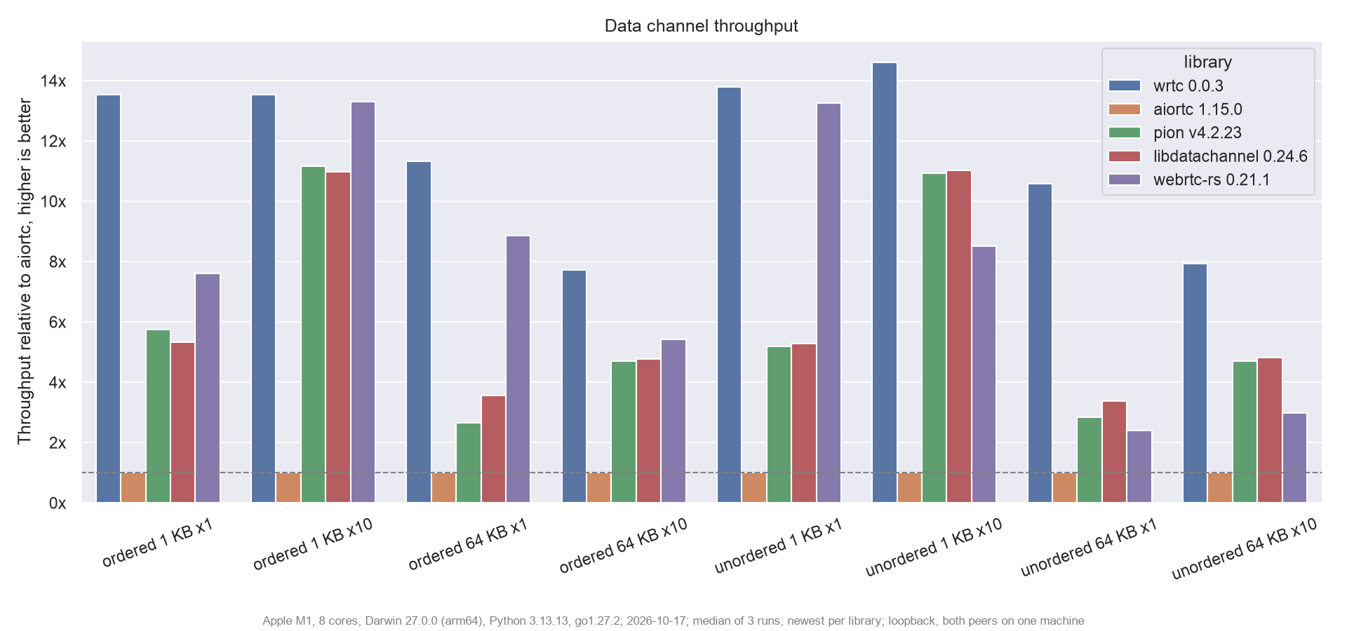 Data channel throughput