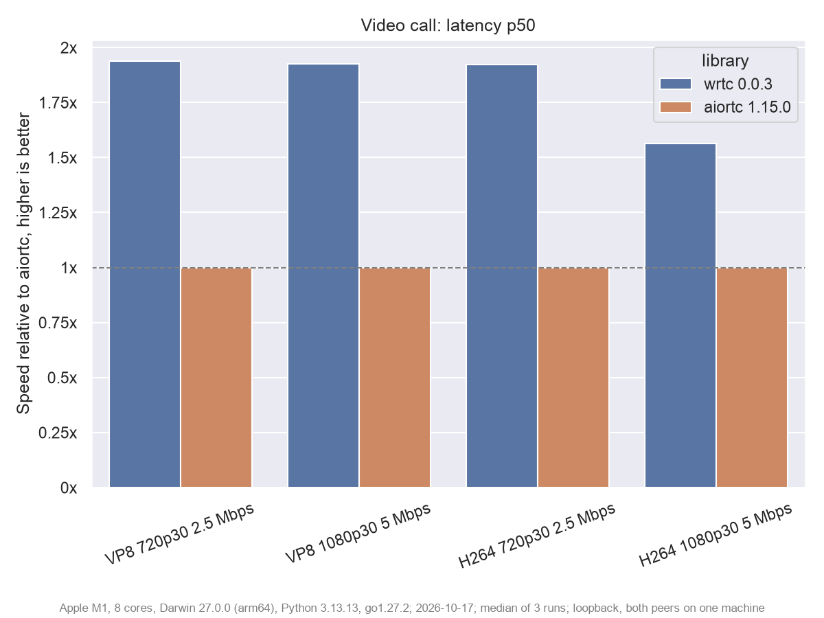 Video call latency