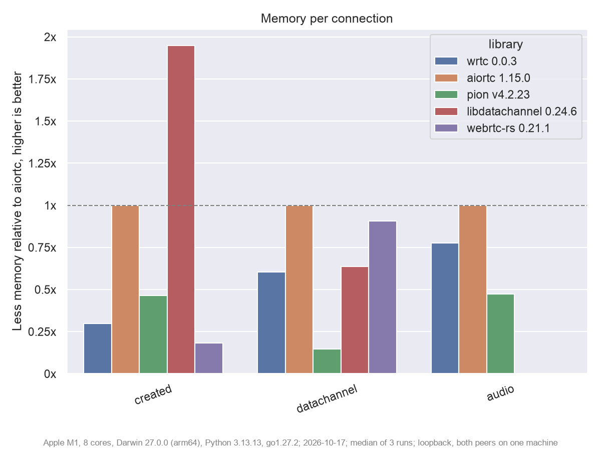 Memory per connection