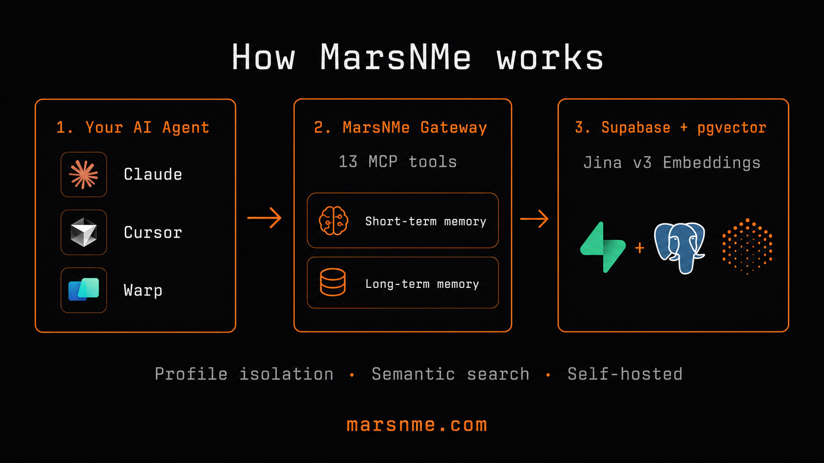 How MarsNMe works