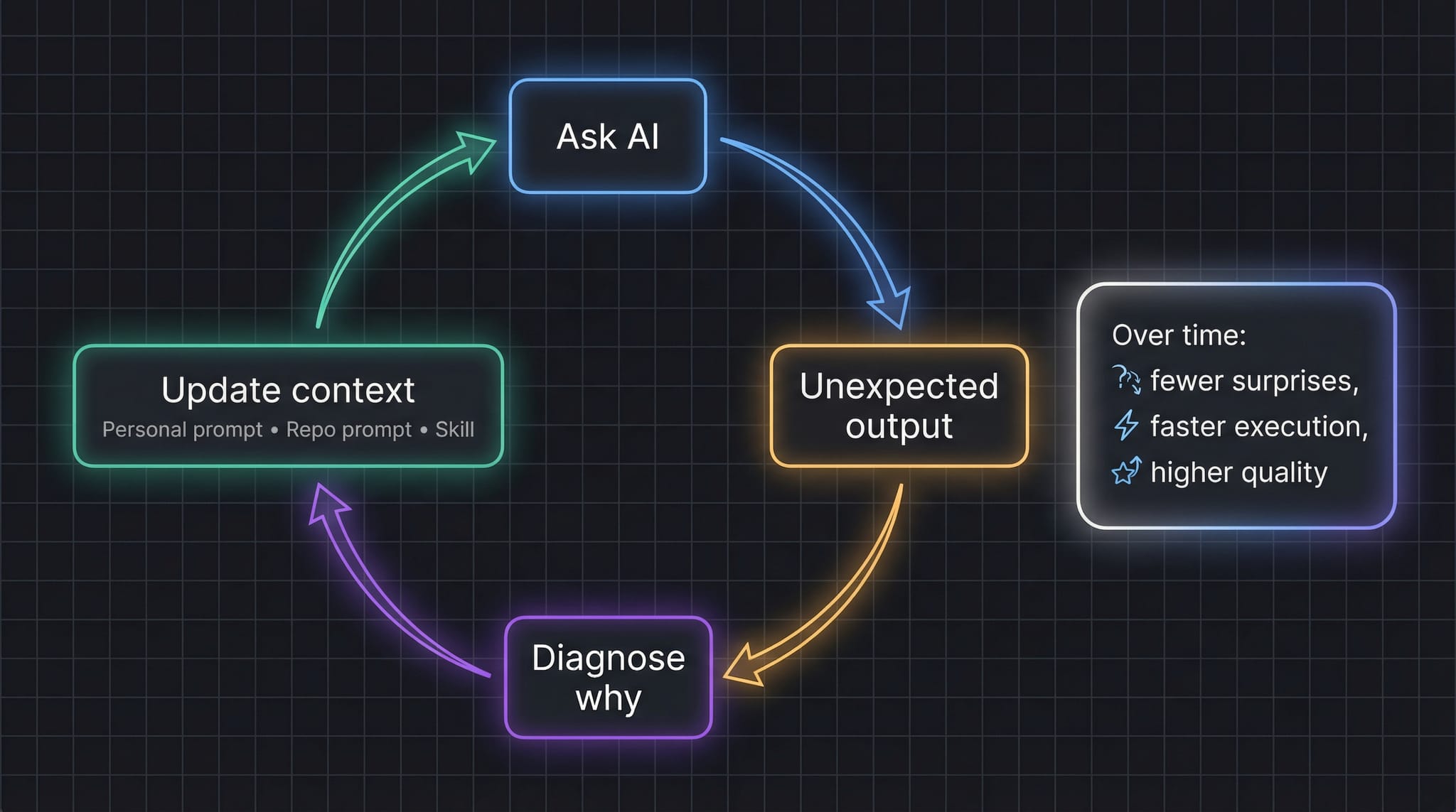 The Compounding Loop