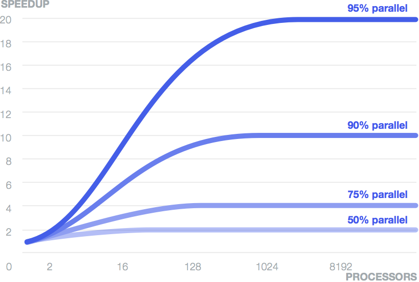 fig. 2 Amdahl's Law