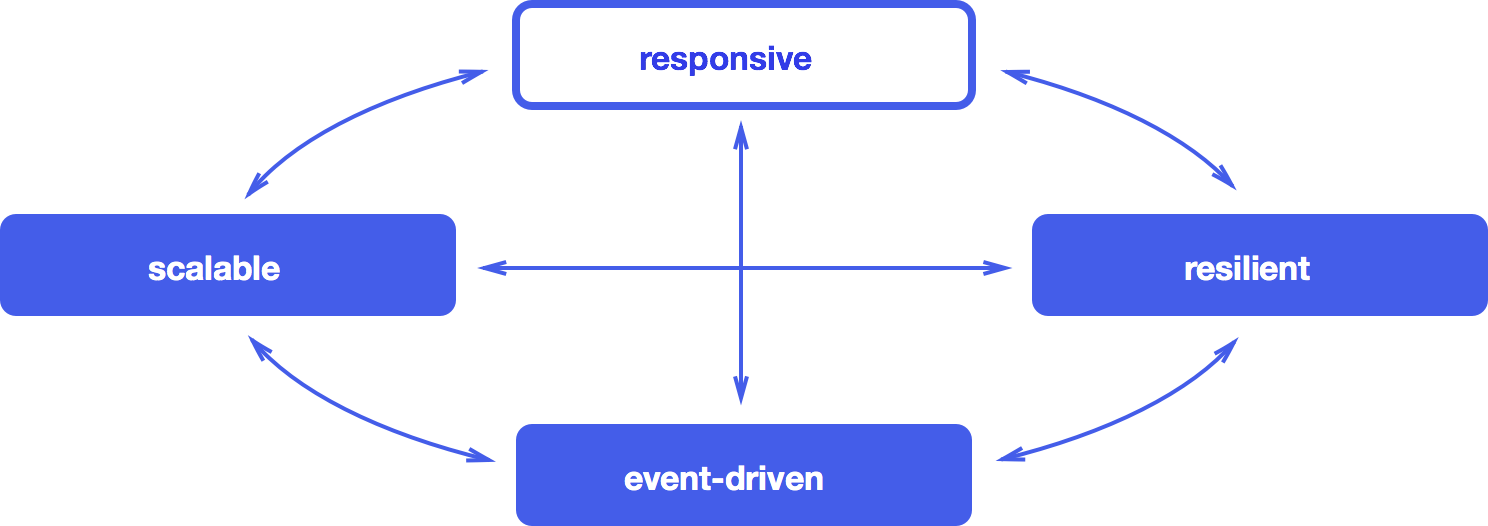 fig 4. The Reactive Traits