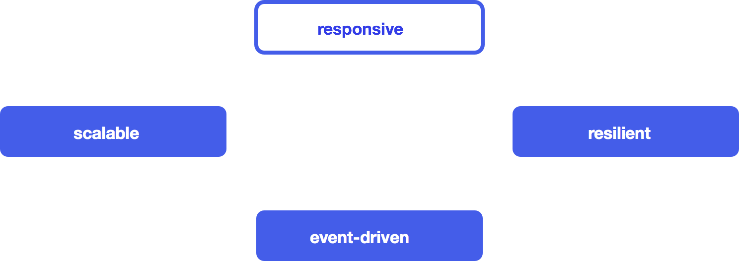 fig. 1 The Reactive Traits