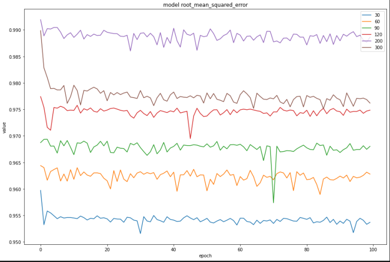 Comparison for different day ranges as input data