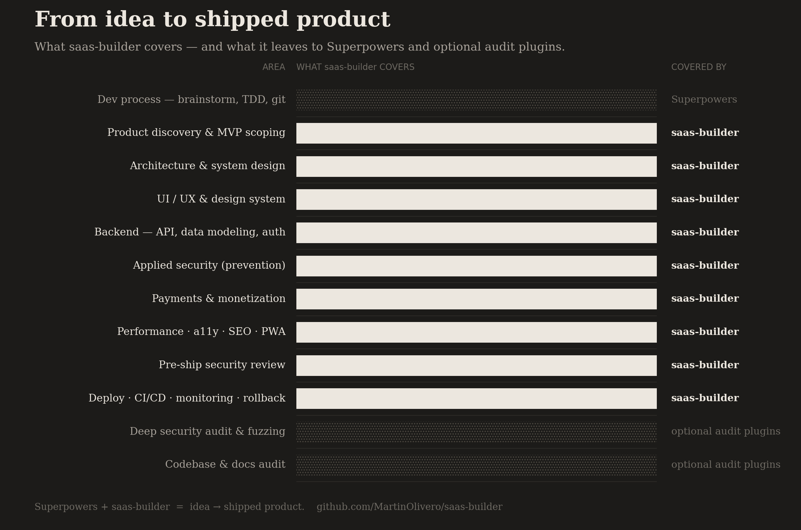 From idea to shipped product — what saas-builder covers across the product lifecycle (product discovery, architecture, UI/UX, backend, applied security, payments, performance/a11y/SEO/PWA, deploy), and what it leaves to Superpowers (dev process) and optional audit plugins (security audit & fuzzing, codebase & docs audit).