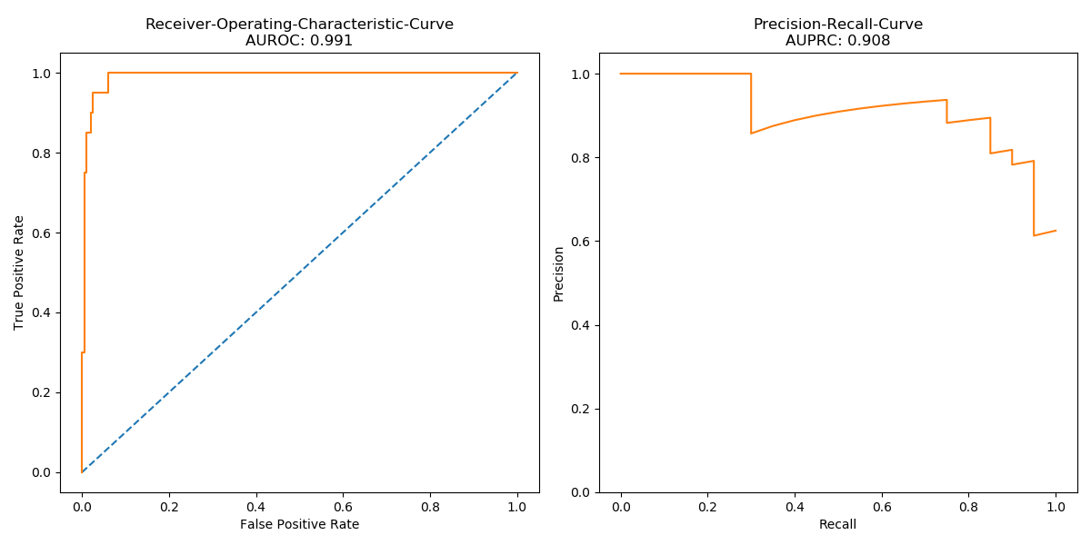 AUC c.elegans dna