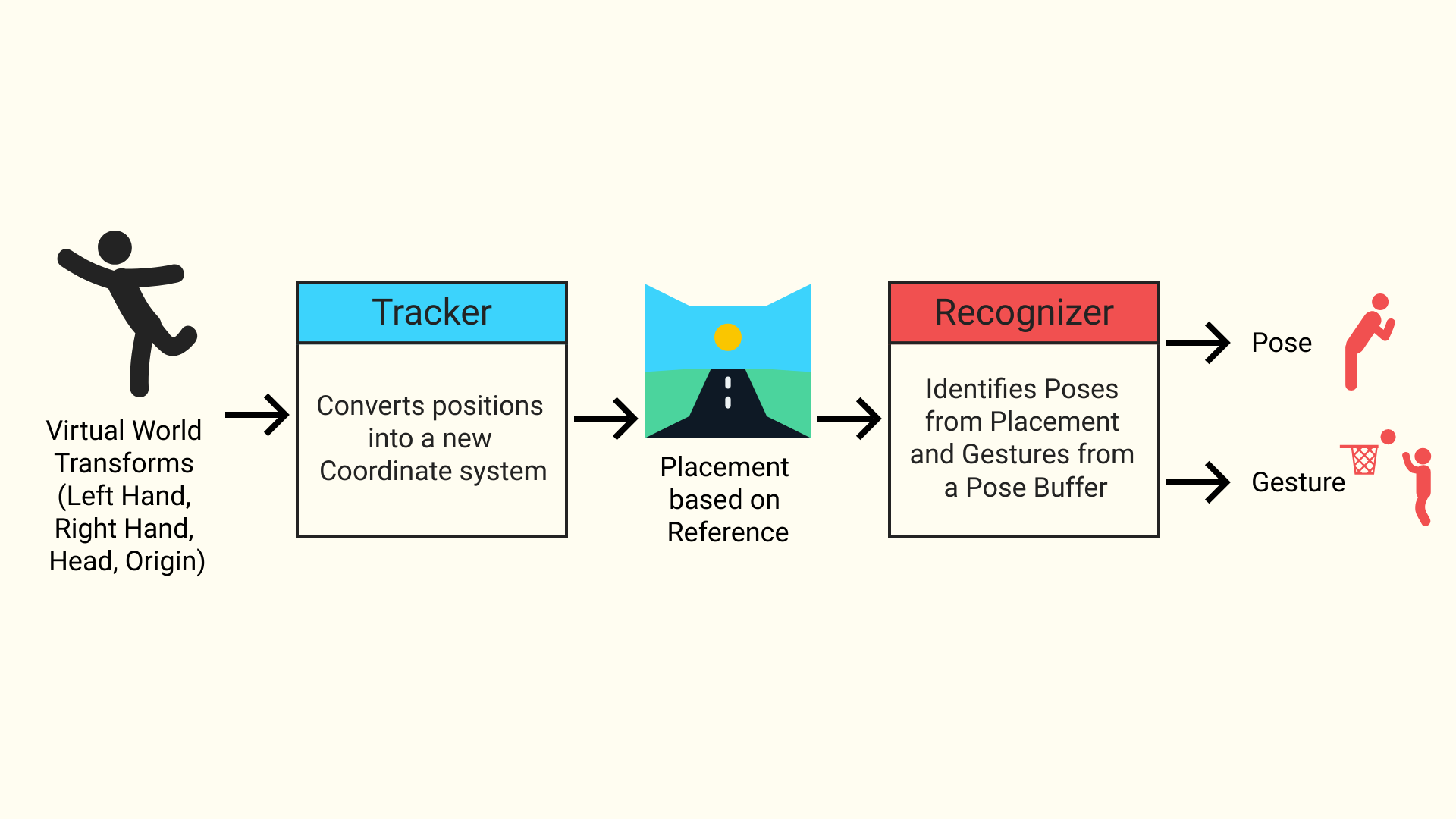 Process of Gesture Detection