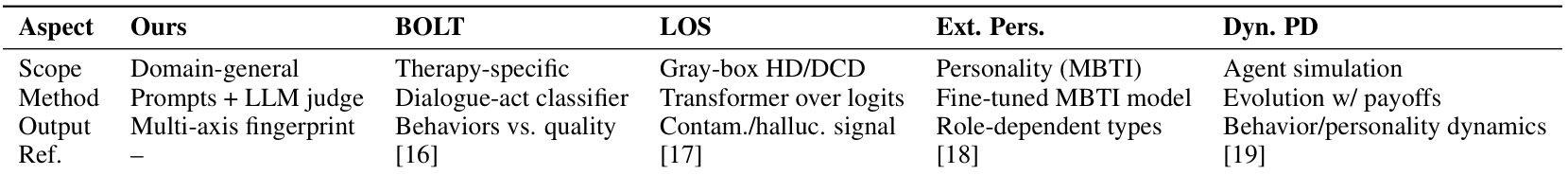 Table D.1: Compact contrast of our framework with closely related lines of work: BOLT (psychotherapy behavior audit), LOs (gray-box output signatures), external personality evaluation, and dynamic personality in agent simulations.