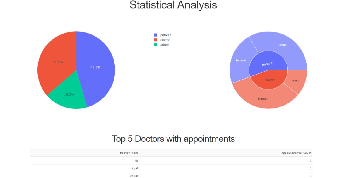 statistical analysis