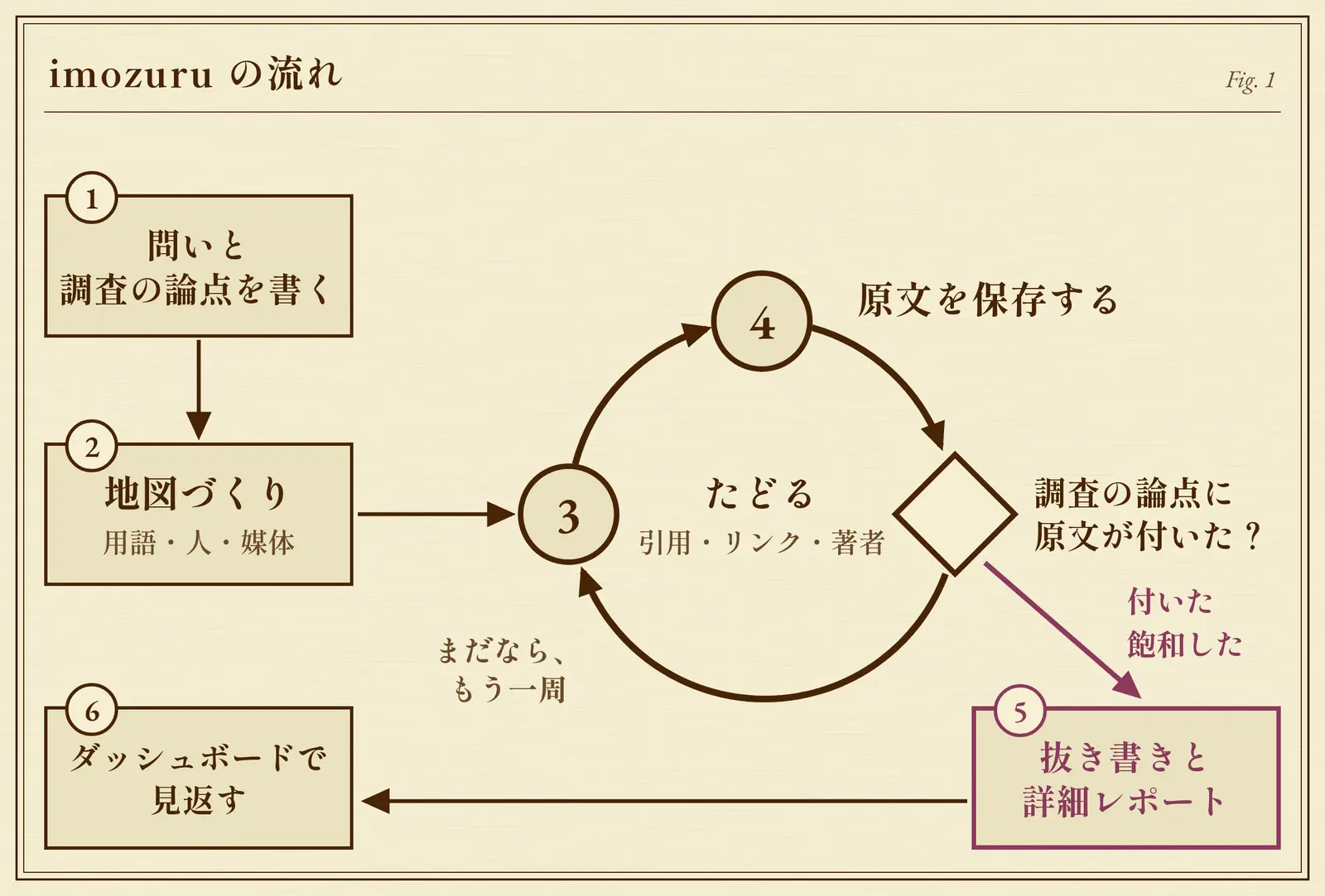 imozuruの流れ。1 問いと調査の論点を書く、2 地図づくり（用語・人・媒体）、3 たどる（引用・リンク・著者）、4 原文を保存する。調査の論点に原文が付いたかを確かめ、まだなら3へ戻ってもう一周する。付いたか飽和したら、5 抜き書きと詳細レポートを作り、6 ダッシュボードで見返す