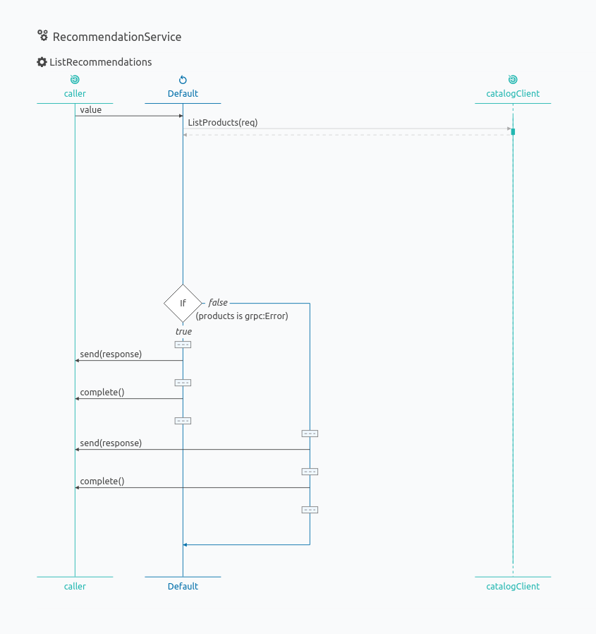 Diagram for the recommendation service