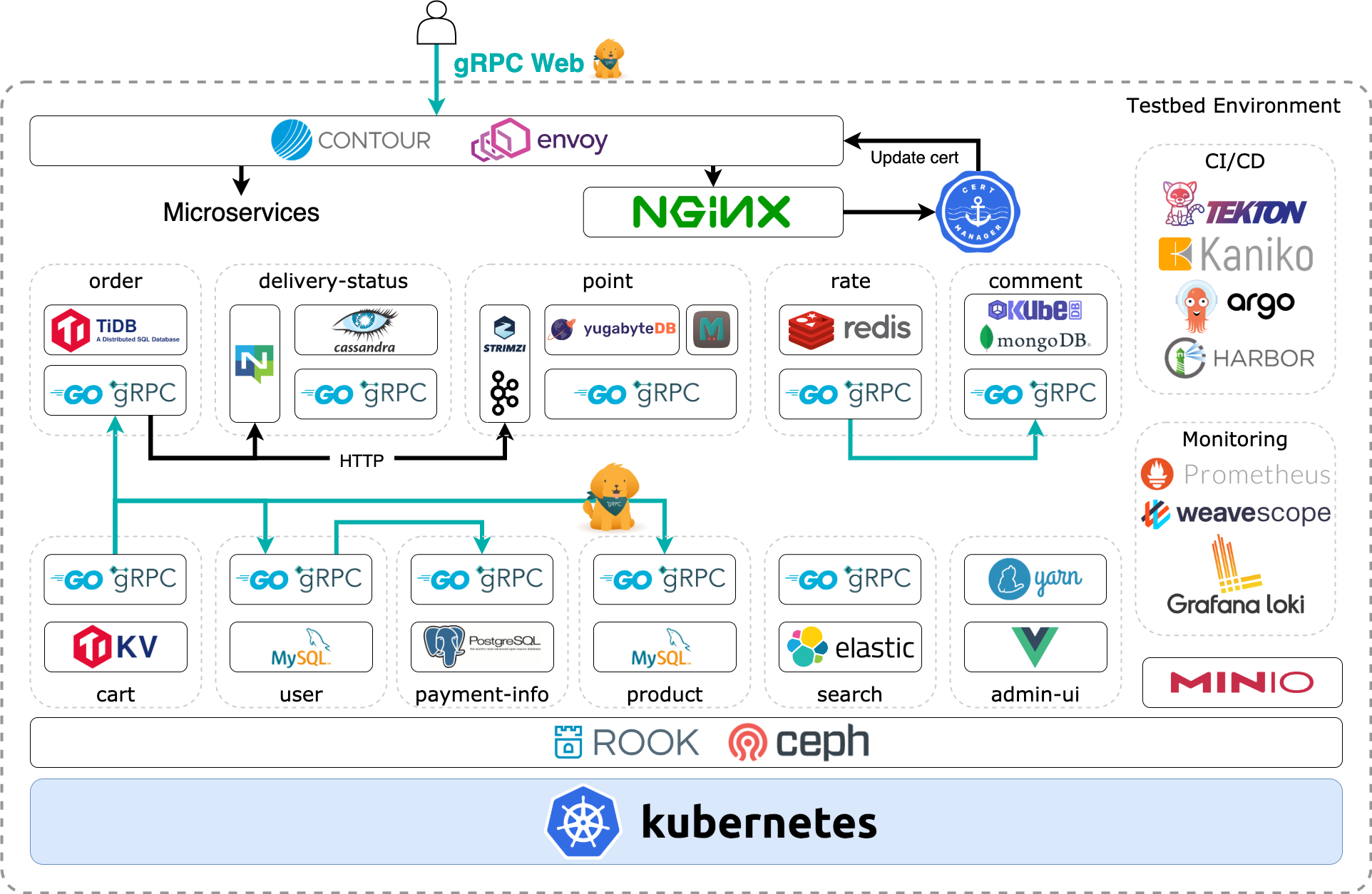 Kubernetes-native testbed architecture