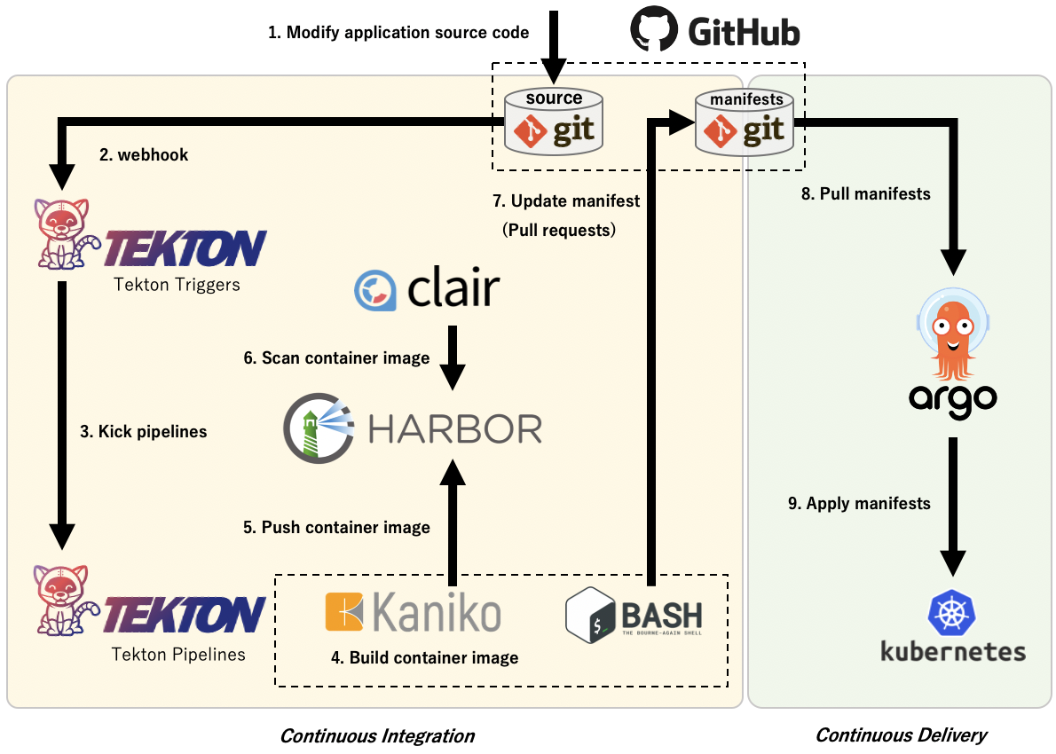 Kubernetes-native testbed CI/CD