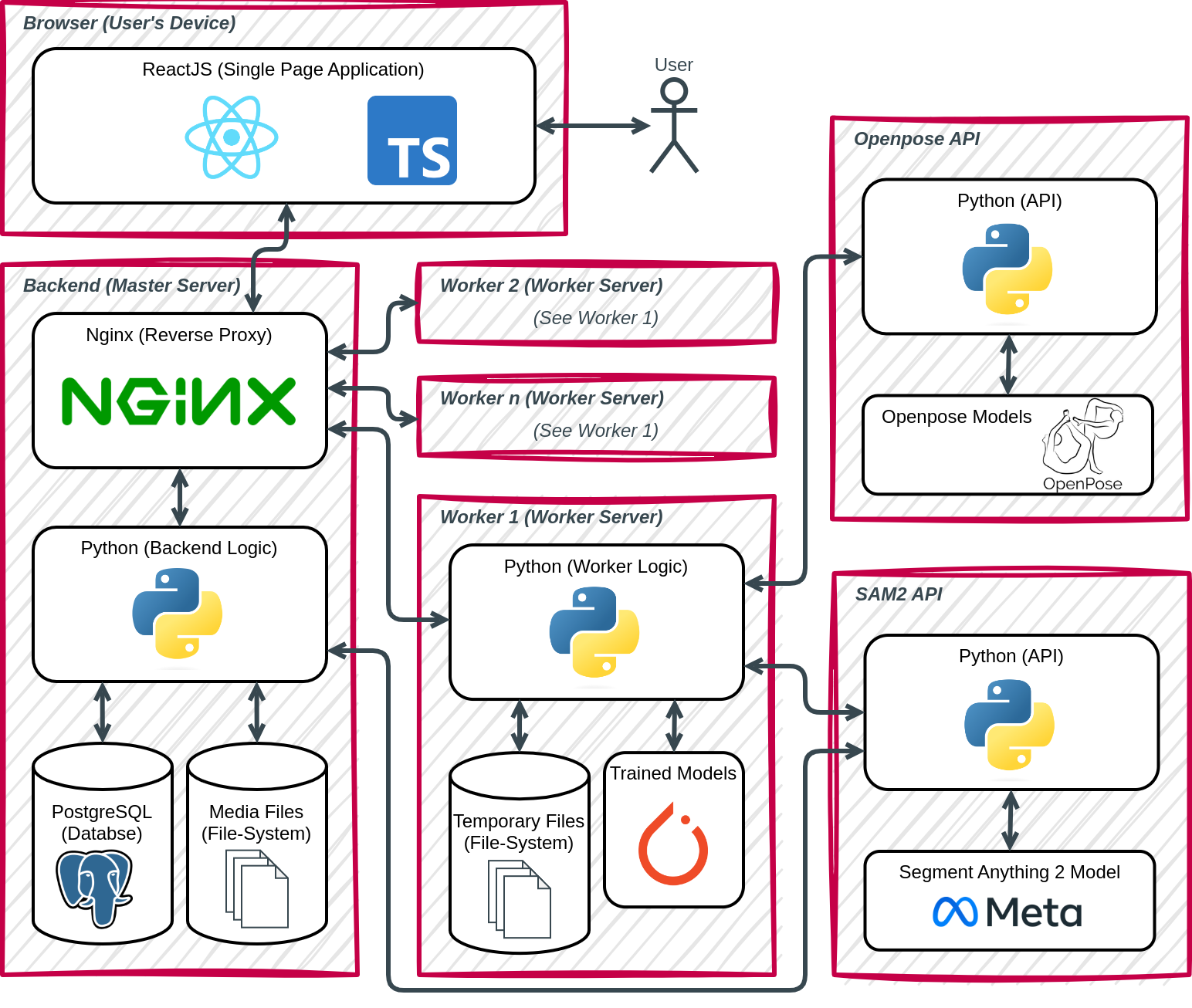 MaskAnyone Architecture