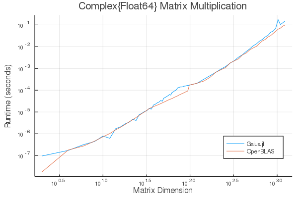 Complex{Float64} Matrix Multiplication