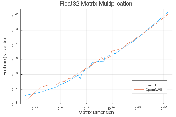 Float32 Matrix Multiplication