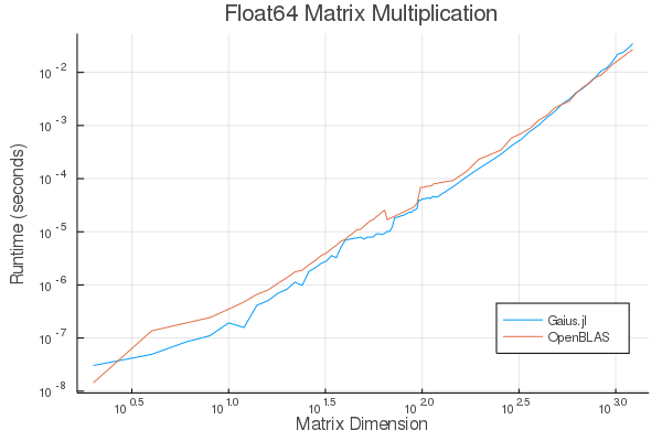 Float64 Matrix Multiplication