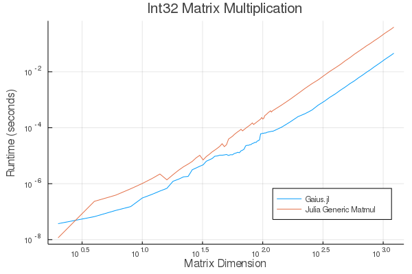 Int32 Matrix Multiplication