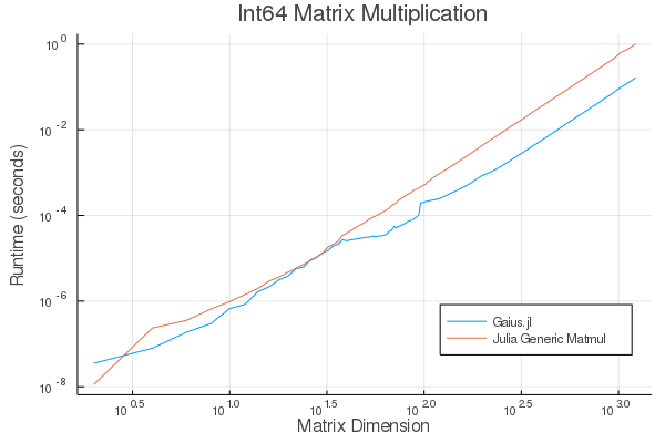 Int64 Matrix Multiplication