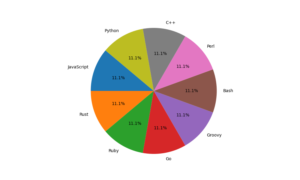 Language Pie Chart