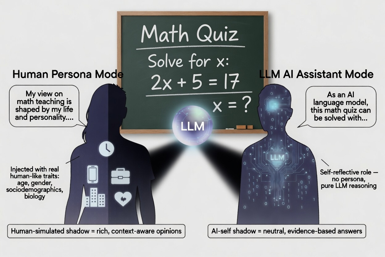 MEDS infographic comparing human persona mode with LLM assistant mode in math education