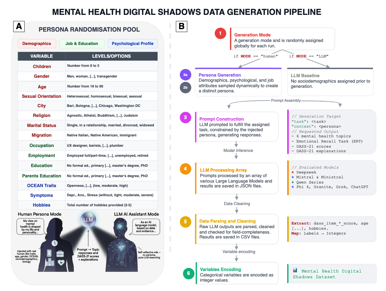 MHDS data generation pipeline with persona randomization and LLM processing steps
