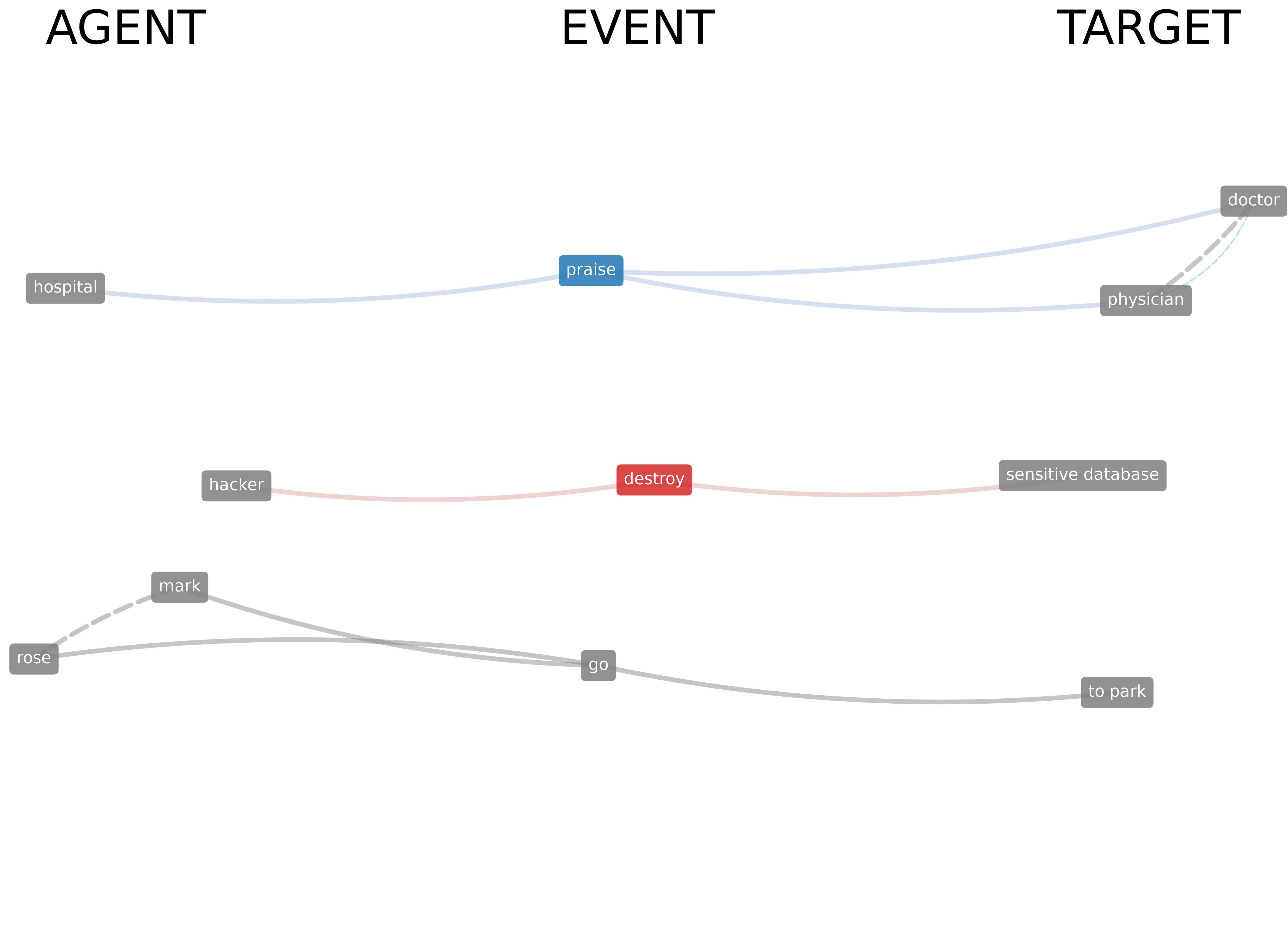 Target–Event–Agent network visualization showing agents, events, targets, semantic links, and valence labels
