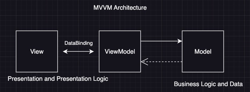 MVVM Diagram