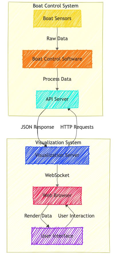 Boat Navigation System Architecture