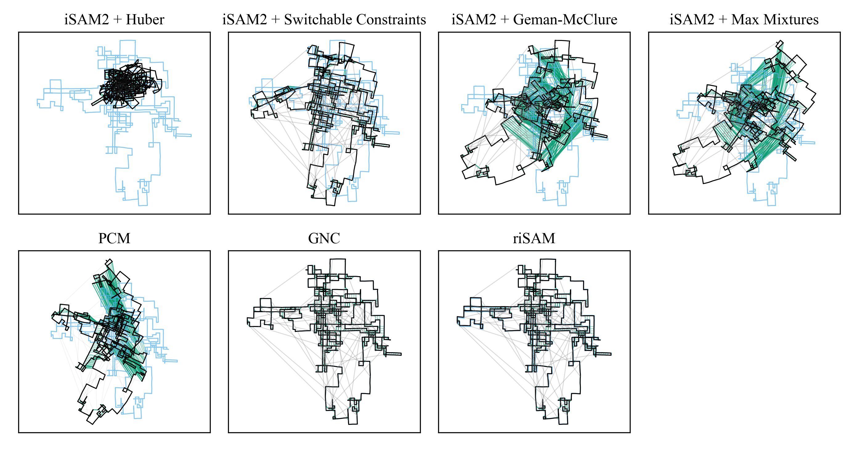 riSAM correctly solves synthetic trajectories even with large noise