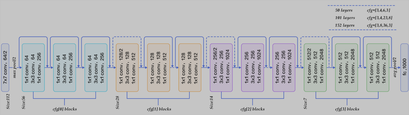 GitHub - Masterx-AI/Resnet50_Implementation