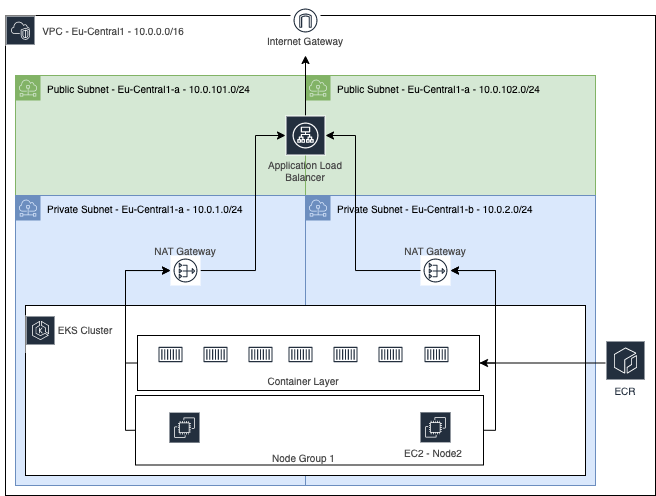 AWS Architecture