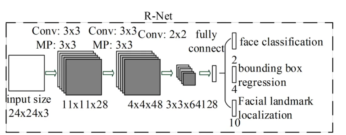 R-Net architecture