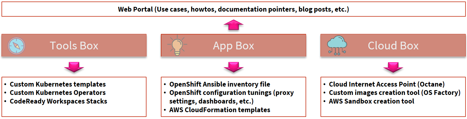 Cloud Innovation Platform's Product Families