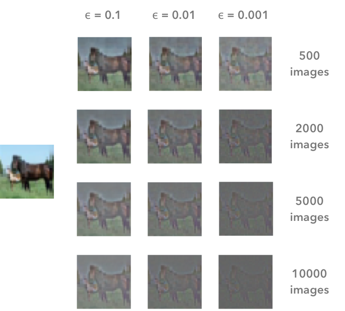 Different values of epsilon and different number of images used