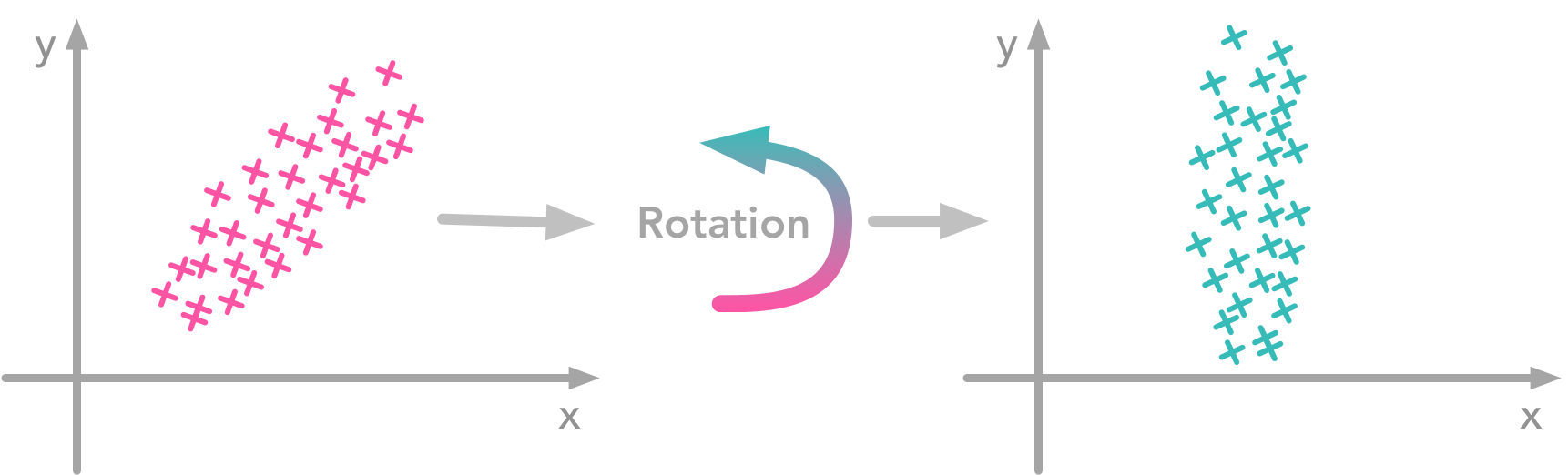 Rotation to decorrelate the data