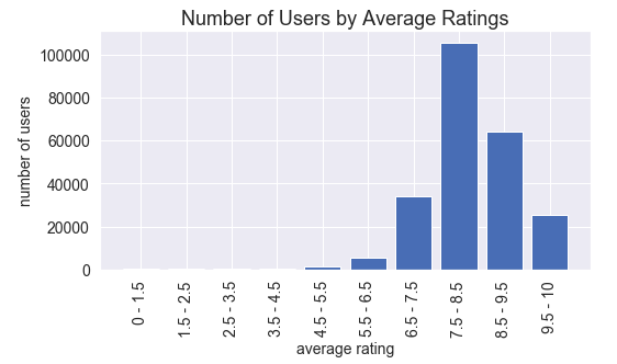 chart showing number of users per average ratings