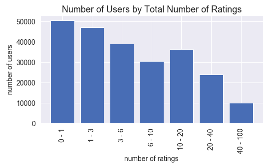 chart showing number of users per total number of ratings