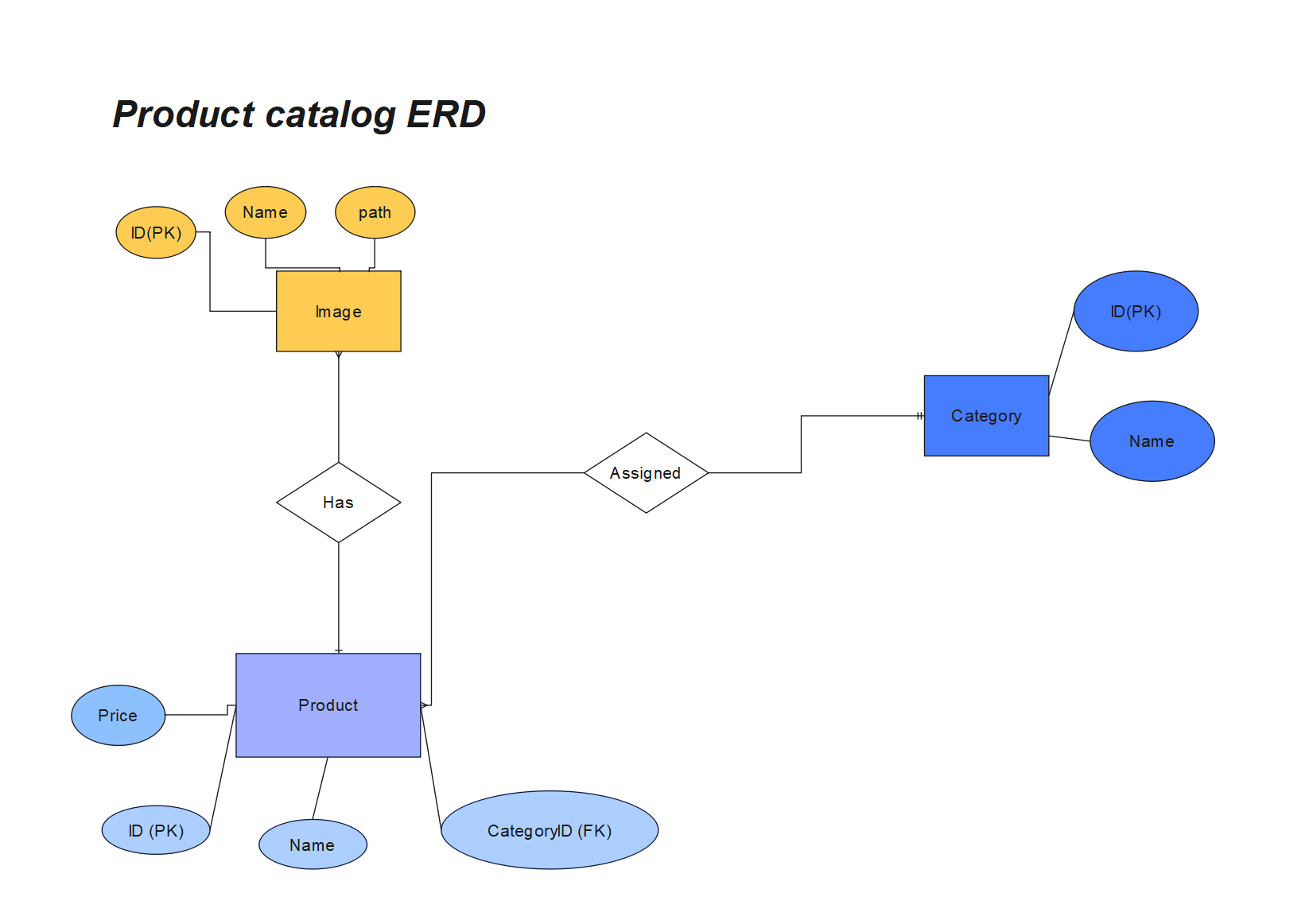 ER diagram