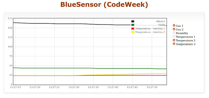 BlueSensor data in a web app