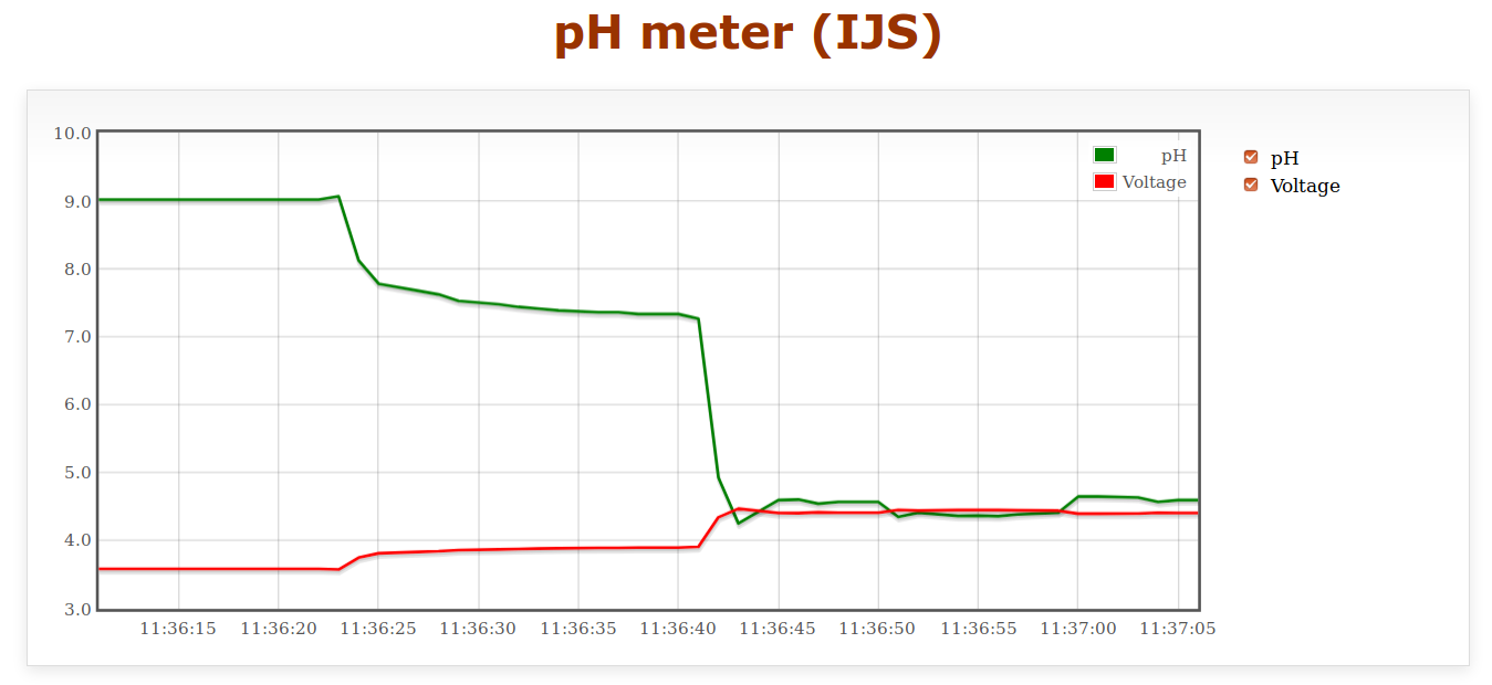 pH Meter