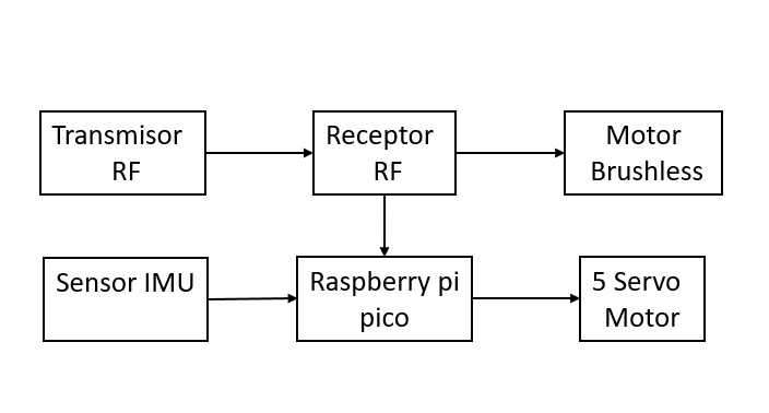 GitHub - MateoHoyos/Proyecto_Final: Proyecto Final Electrónica Digital III