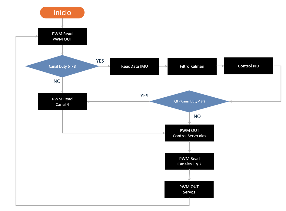 GitHub - MateoHoyos/Proyecto_Final: Proyecto Final Electrónica Digital III