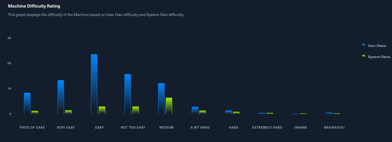 User Rated Difficulty