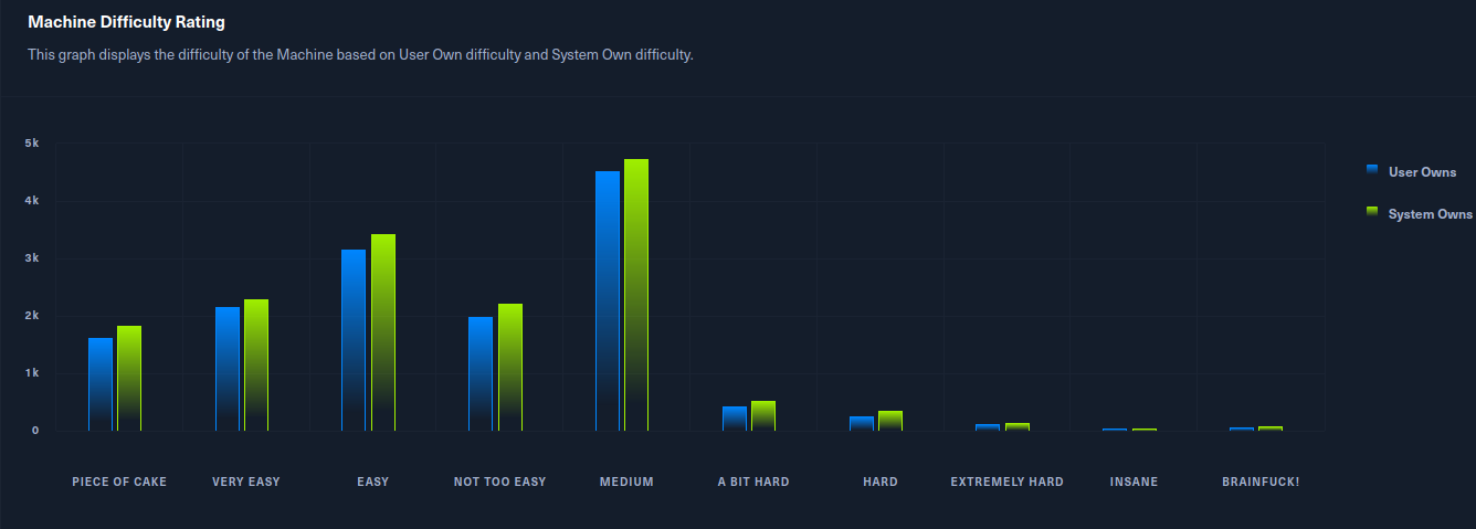 User Rated Difficulty