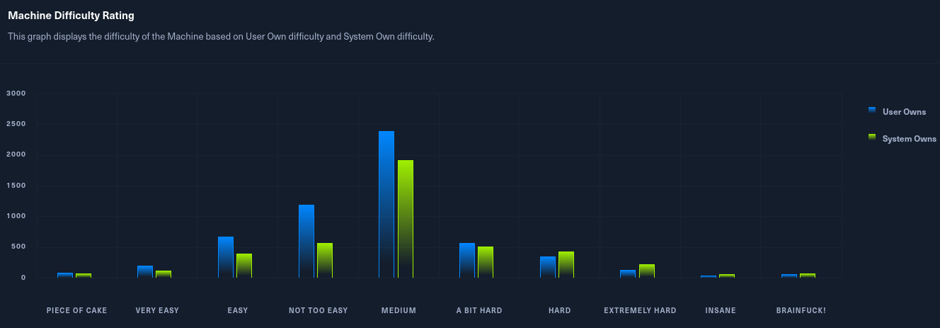 User Rated Difficulty