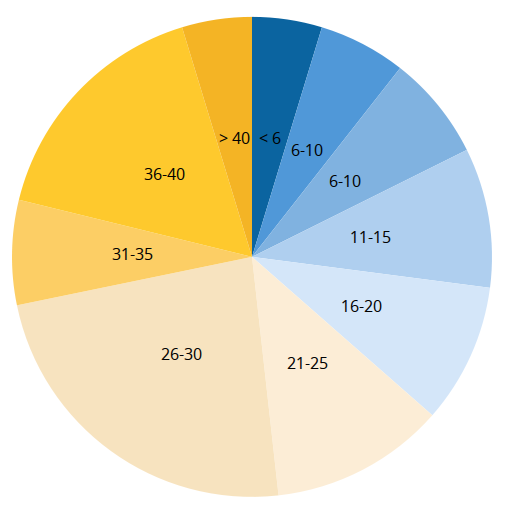 Pie js. React pie график. React pie Chart. Pie Chart ecology. Круглый график React.